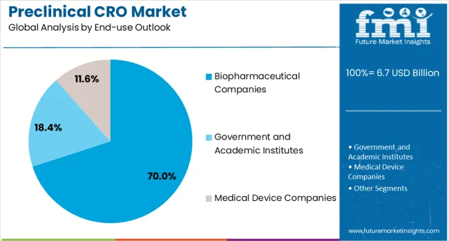Preclinical Cro Market Analysis By End Use Outlook 